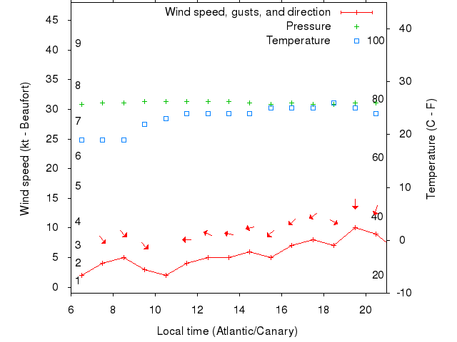 Weather graph