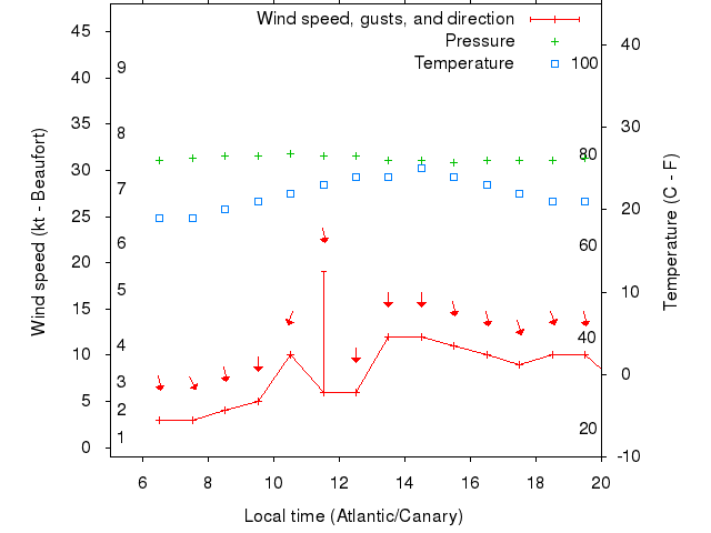 Weather graph