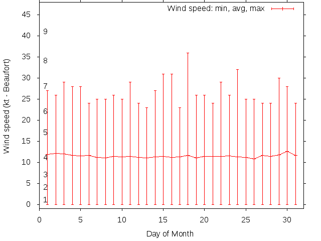 Monthly wind variation chart