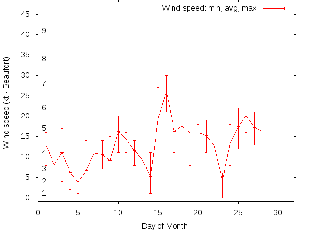Monthly wind variation chart