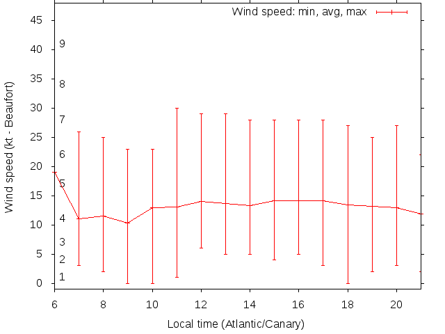 Daily wind variation chart