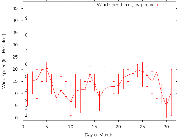 Monthly wind variation chart
