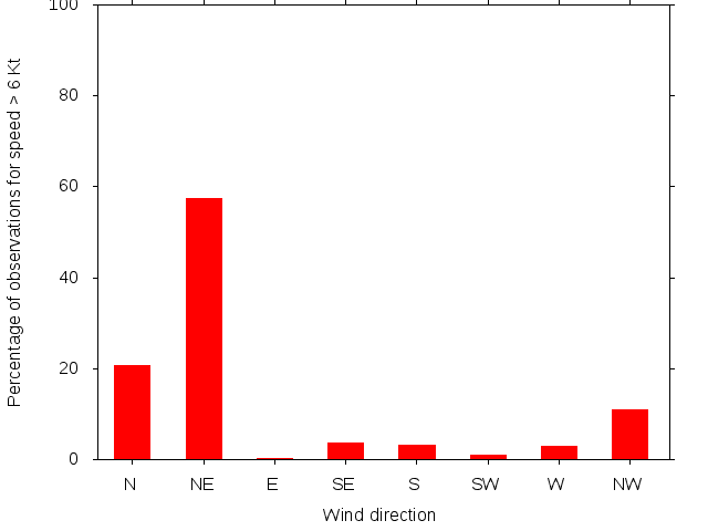 Monthly wind direction chart