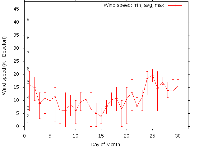 Monthly wind variation chart