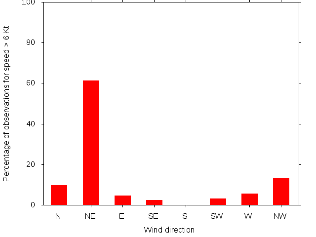 Monthly wind direction chart
