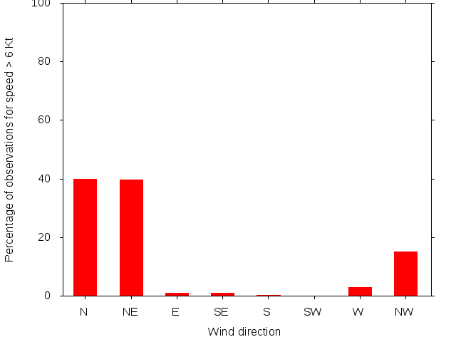 Monthly wind direction chart