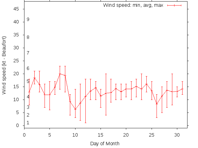 Monthly wind variation chart