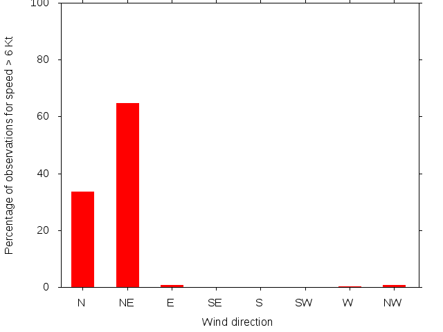 Monthly wind direction chart