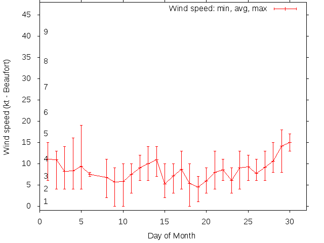 Monthly wind variation chart