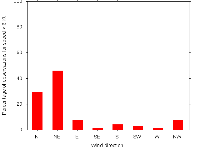 Monthly wind direction chart