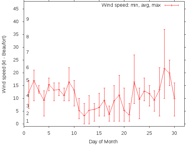 Monthly wind variation chart