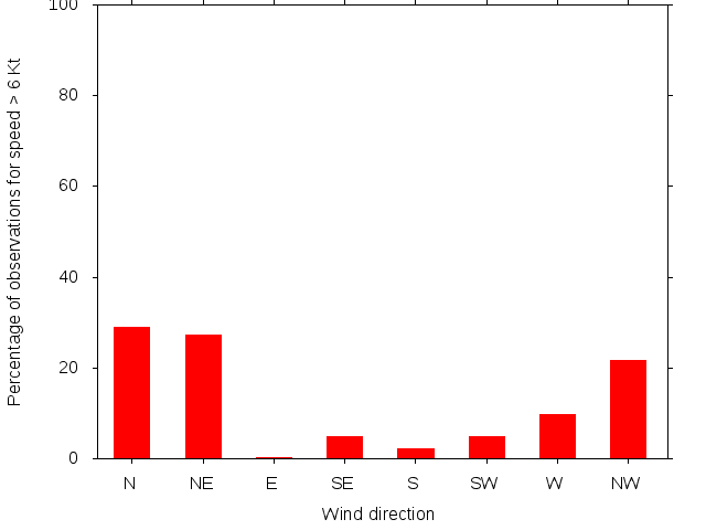 Monthly wind direction chart