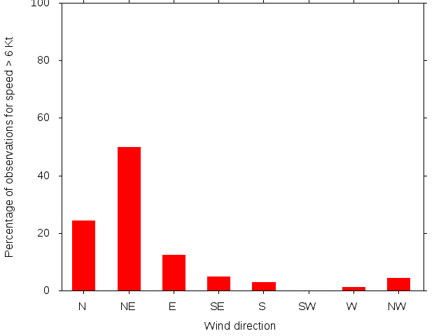 Monthly wind direction chart