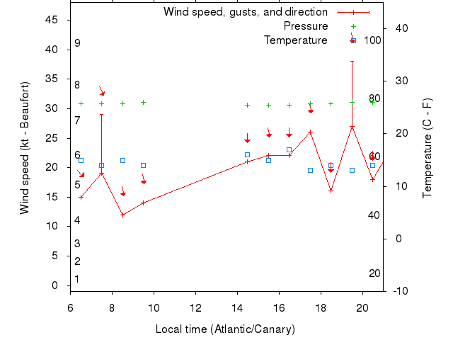 Weather graph