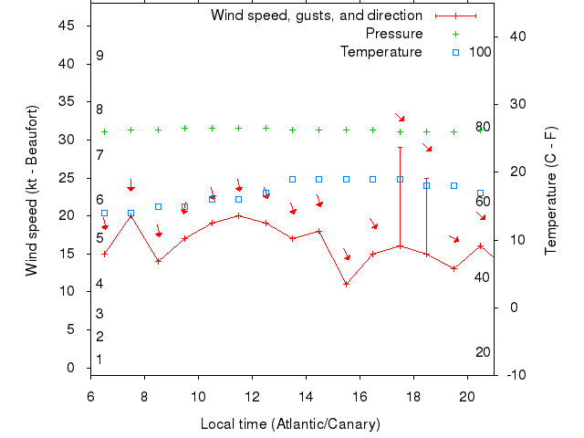 Weather graph