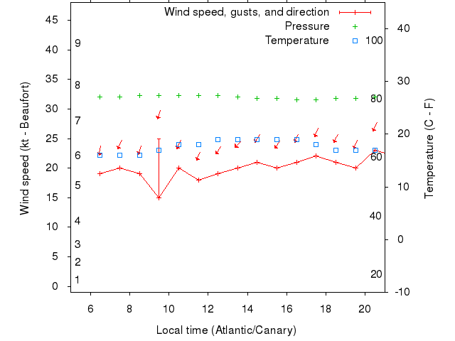 Weather graph