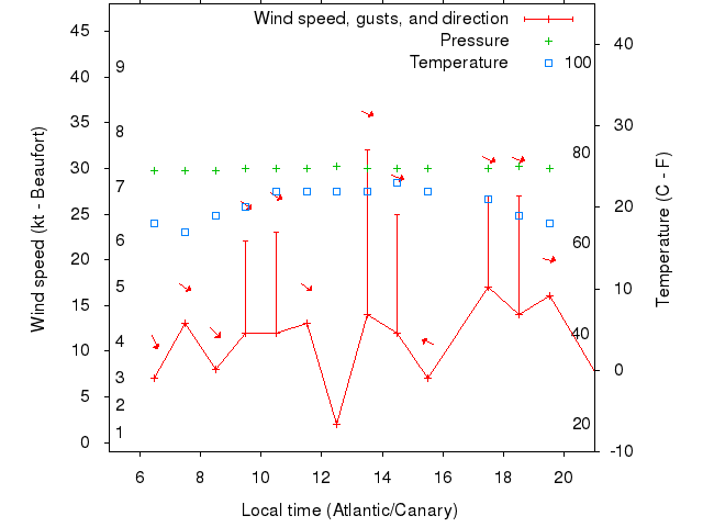 Weather graph