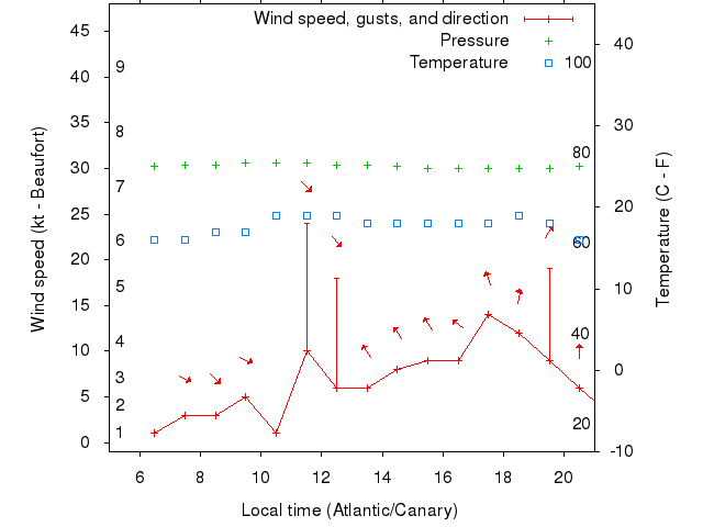 Weather graph