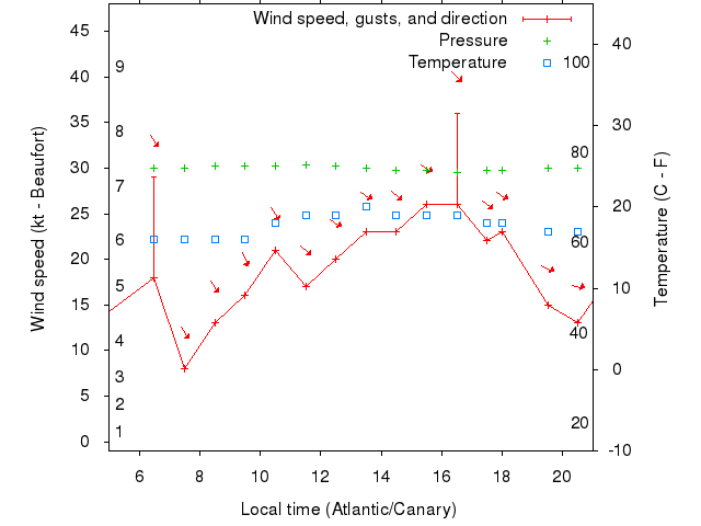 Weather graph