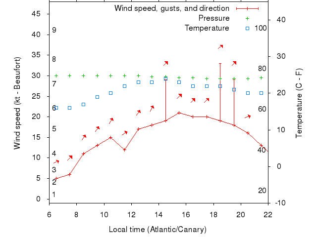 Weather graph