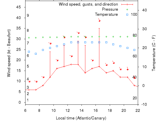 Weather graph