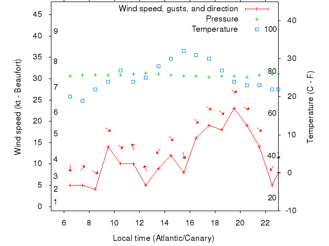 Weather graph