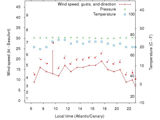 Weather graph