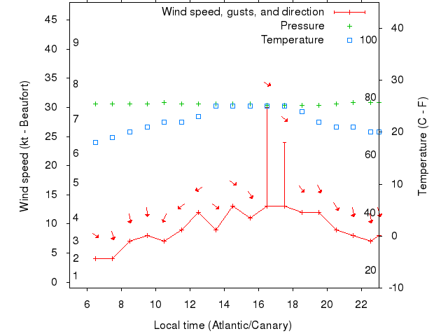 Weather graph