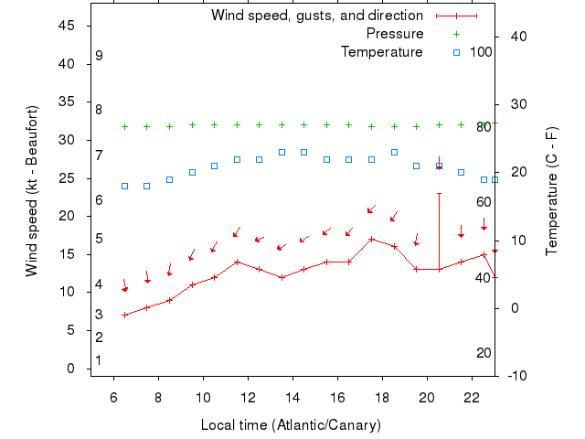 Weather graph