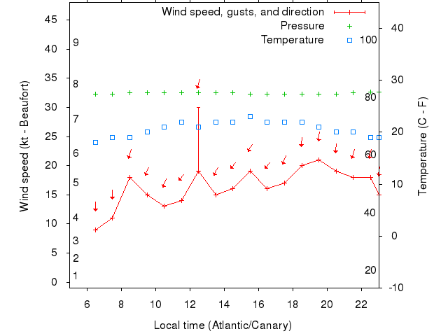 Weather graph