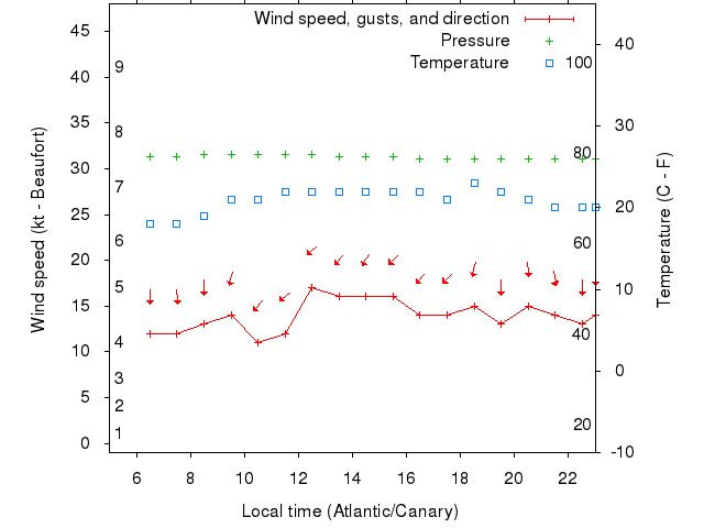 Weather graph