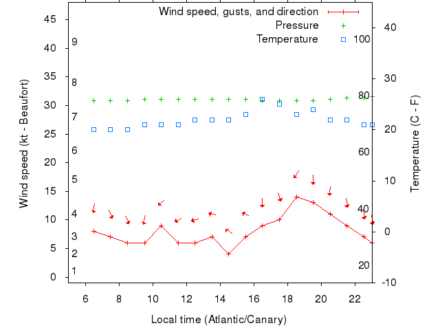 Weather graph