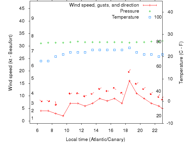 Weather graph