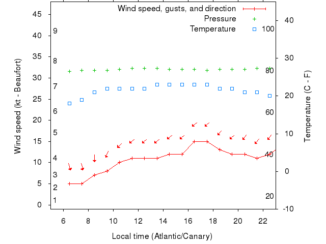Weather graph