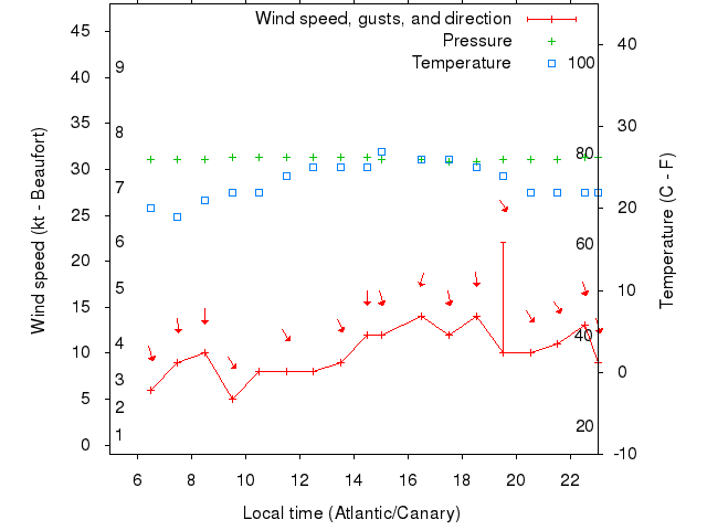 Weather graph