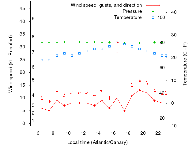 Weather graph