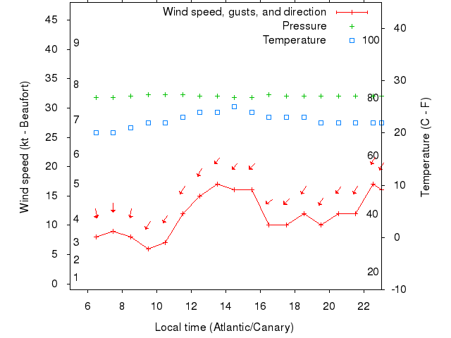 Weather graph