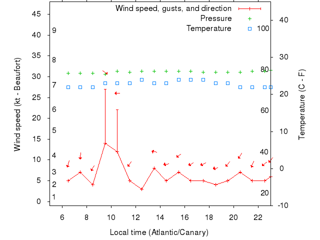 Weather graph