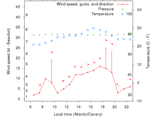 Weather graph