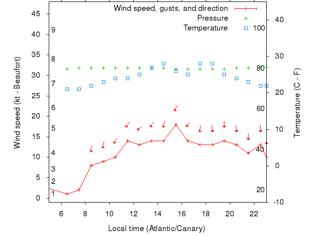 Weather graph