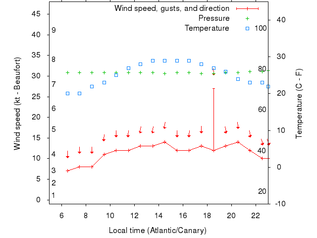 Weather graph