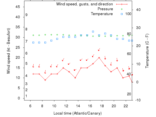 Weather graph