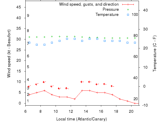 Weather graph