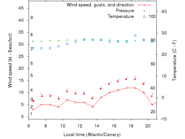 Weather graph