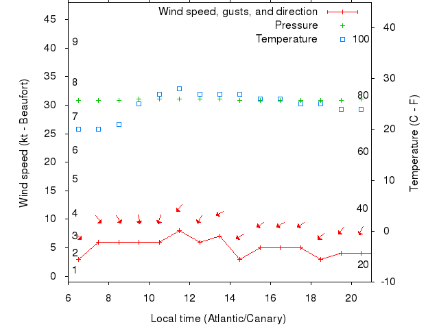 Weather graph