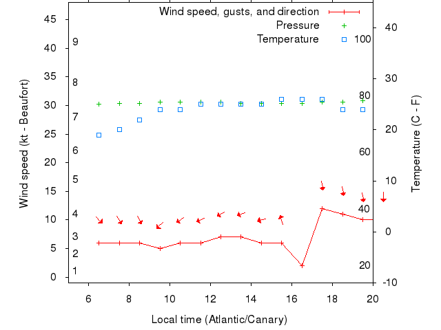 Weather graph