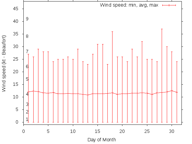 Monthly wind variation chart