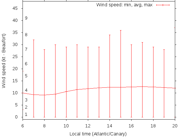 Daily wind variation chart