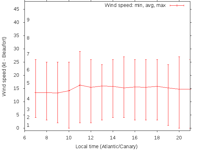 Daily wind variation chart