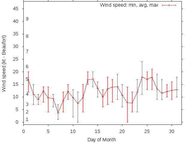 Monthly wind variation chart